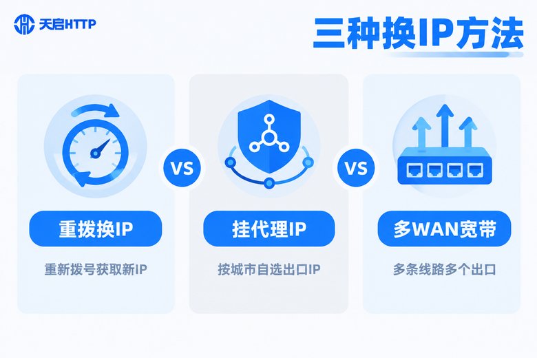 三种软路由换IP方法对比信息图
