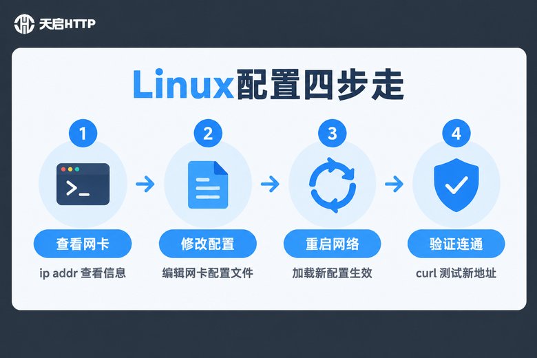 Linux修改IP地址四步流程信息图