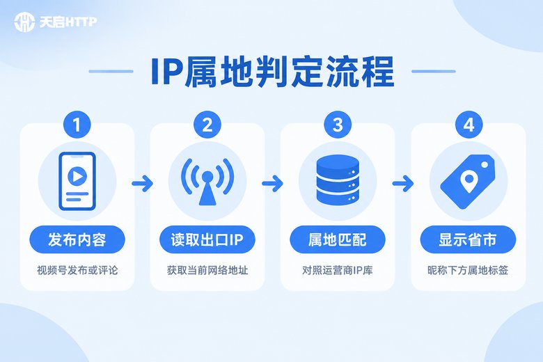 IP属地判定流程信息图:从发布内容到显示省市