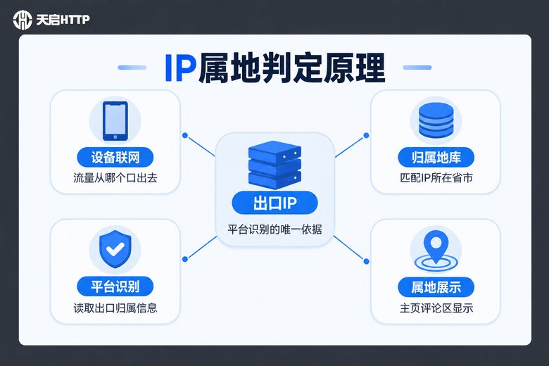 IP属地判定原理信息图