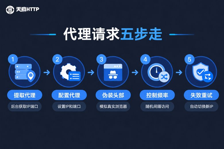Java代理请求五步流程信息图