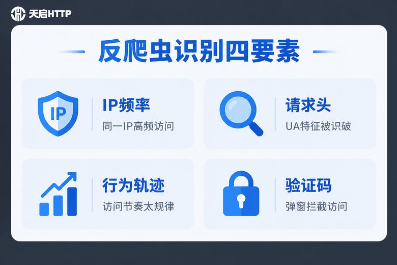 反爬虫识别四要素信息图