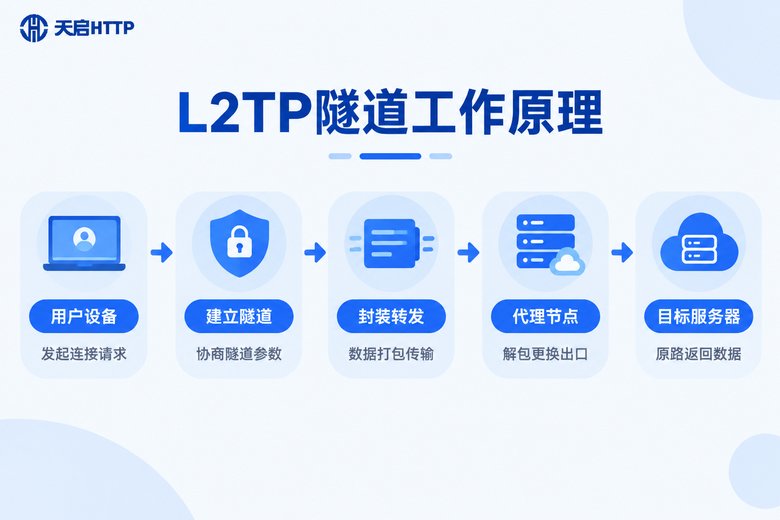 L2TP隧道工作原理流程图