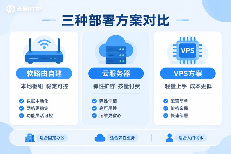 三种部署方案对比信息图:软路由自建、云服务器、VPS方案