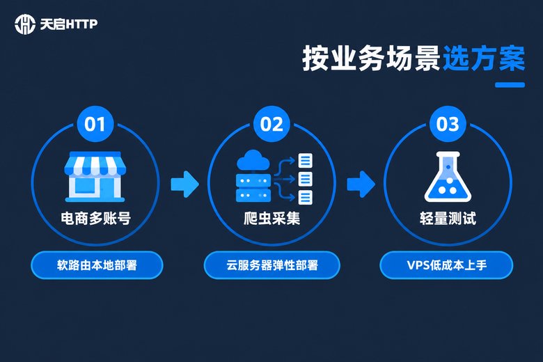 按业务场景选择部署方案的决策流程信息图