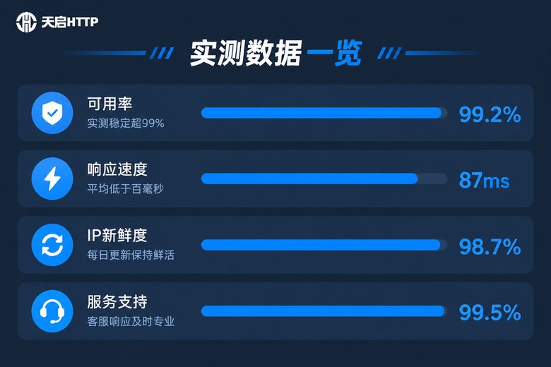 天启HTTP代理IP实测数据一览信息图