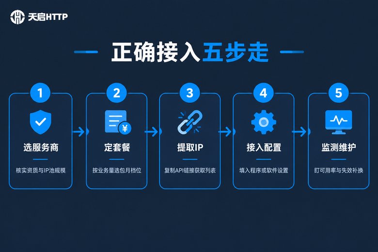 包月代理IP正确接入五步流程图