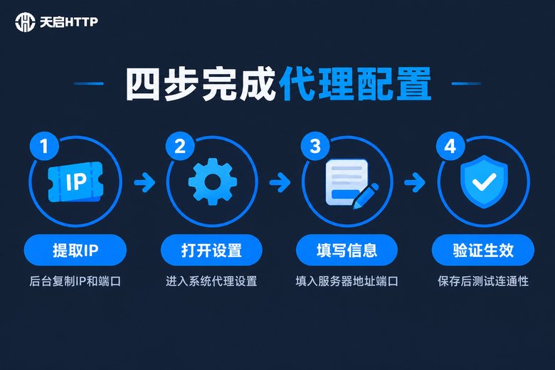 Windows 11代理配置四步流程信息图