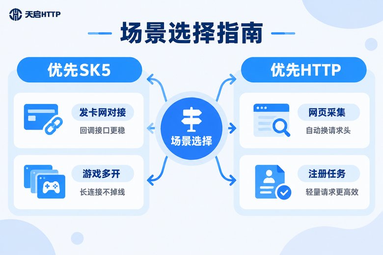 业务场景选择代理协议指南信息图