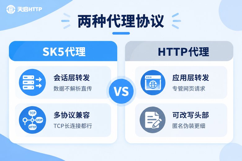 SK5代理与HTTP代理协议特点对比信息图