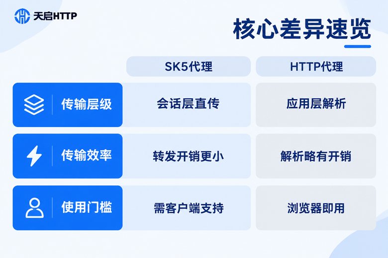 SK5代理与HTTP代理核心差异对比信息图