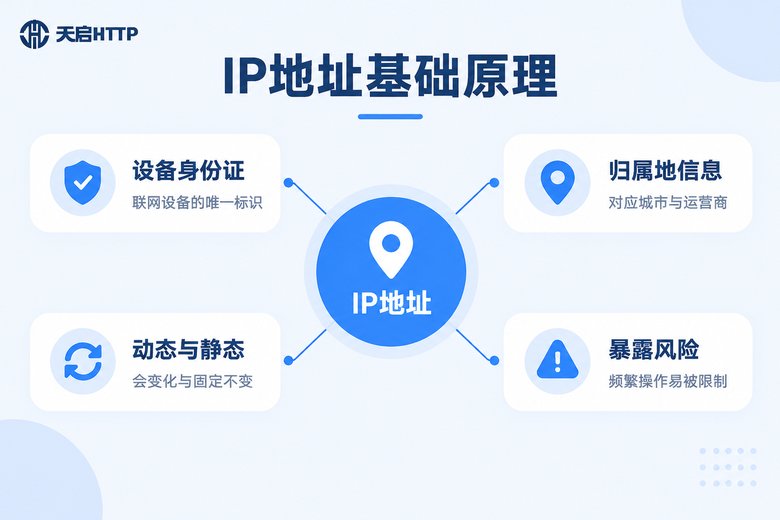 IP地址基础原理信息图:设备标识、归属地与动态静态