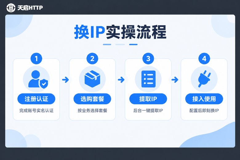 使用代理IP变换地址的四步实操流程图