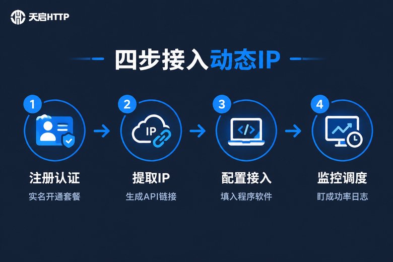 动态代理IP四步接入流程信息图