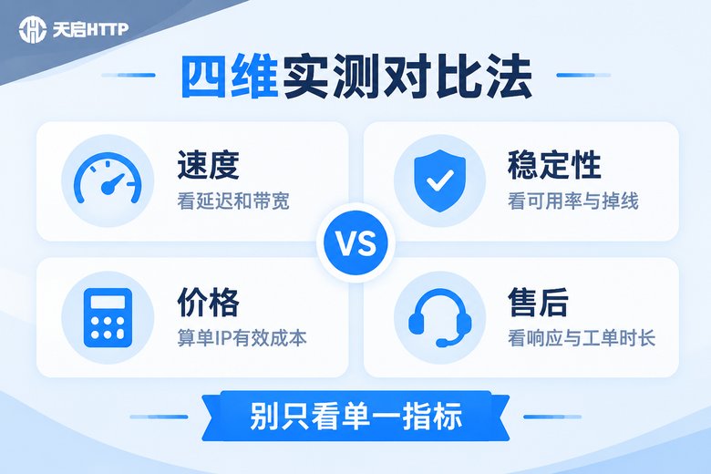 速度稳定性价格售后四维实测对比信息图