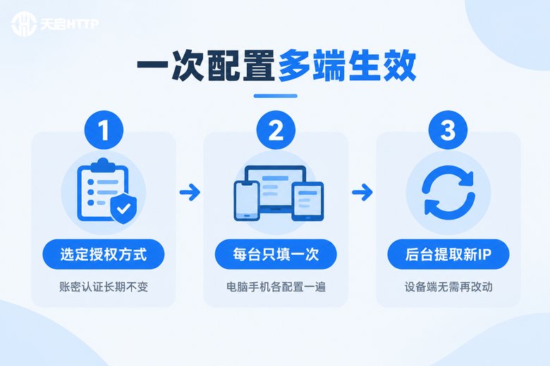 多设备一次性同步配置三步流程信息图