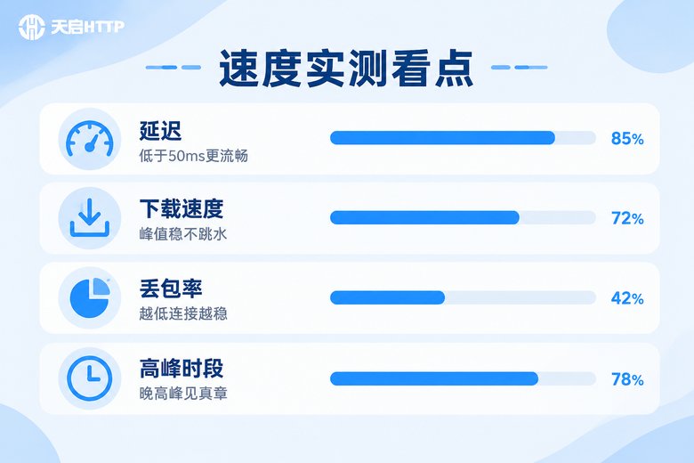 代理IP速度实测四大指标:延迟、下载速度、丢包率与高峰表现