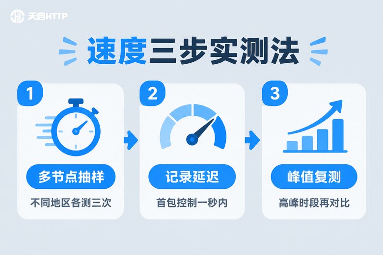代理IP速度三步实测法流程图:多节点抽样、记录延迟、峰值复测