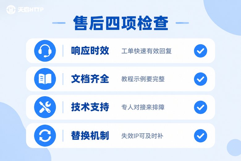 售后维度四项检查清单信息图:响应时效、文档齐全、技术支持、替换机制