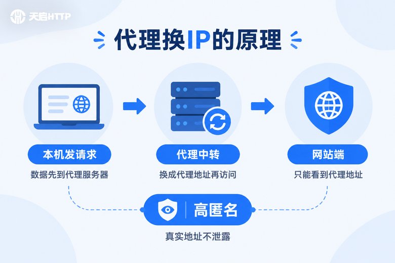 代理IP更换出口地址原理信息图