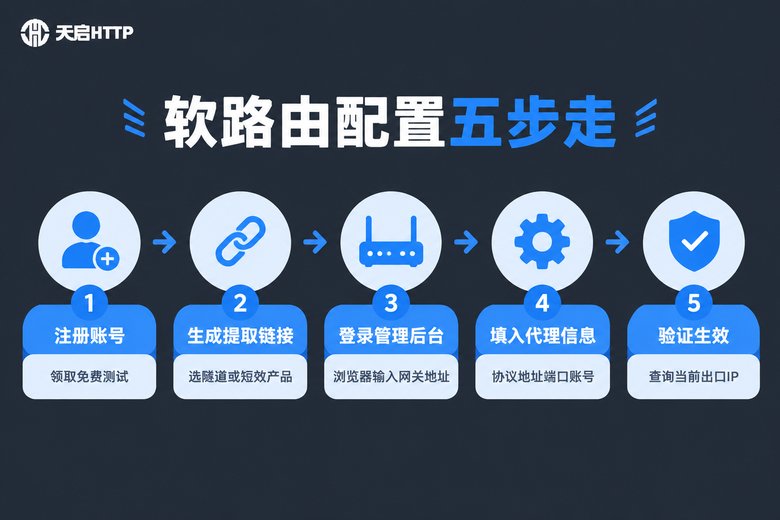 软路由配置代理IP五步流程图