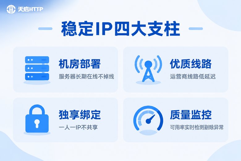 稳定IP四大支柱信息图:机房部署、优质线路、独享绑定、质量监控