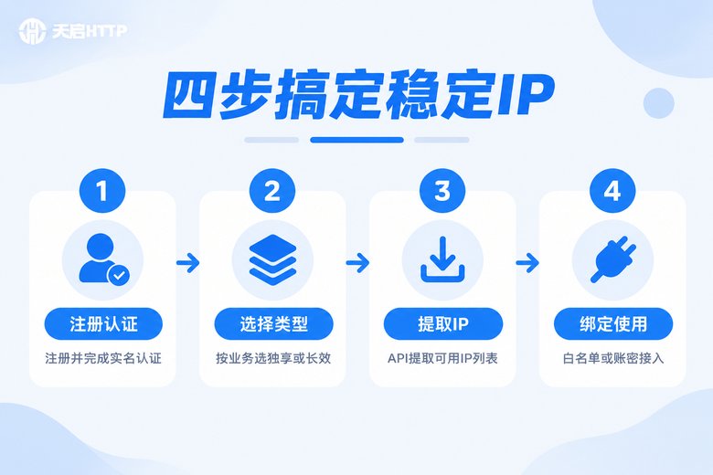 四步搞定稳定IP操作流程信息图