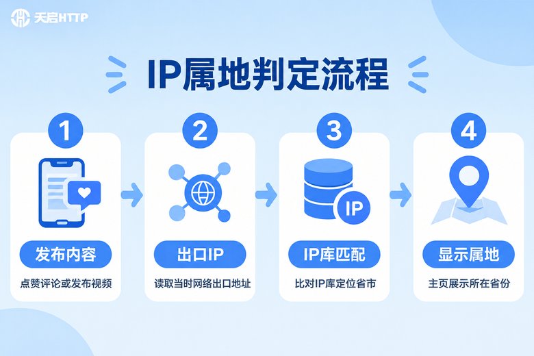 IP属地判定四步流程信息图:发布内容、出口IP、IP库匹配、显示属地