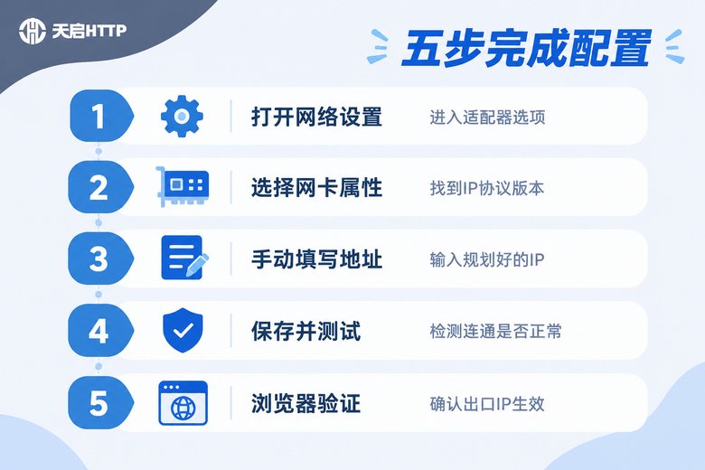 电脑虚拟IP配置五步操作信息图