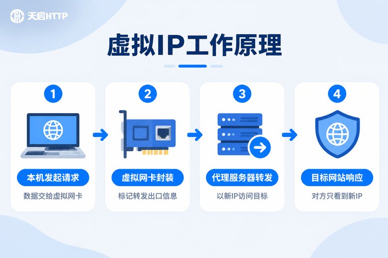 虚拟IP工作原理四步流程信息图