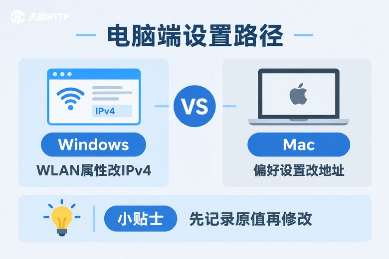 Windows与Mac电脑修改无线网IP设置路径对比图