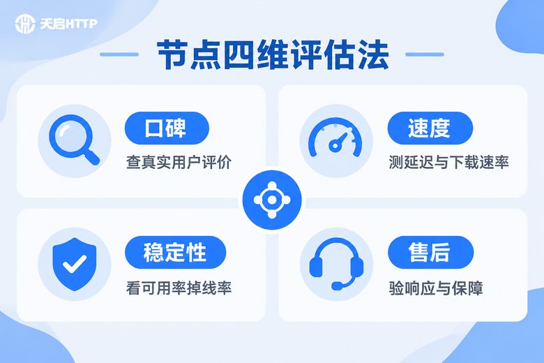 节点选购四维评估法:口碑、速度、稳定性、售后信息图