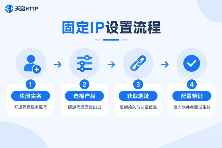 固定IP设置四步流程信息图