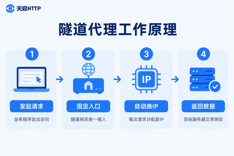 隧道代理工作原理流程图