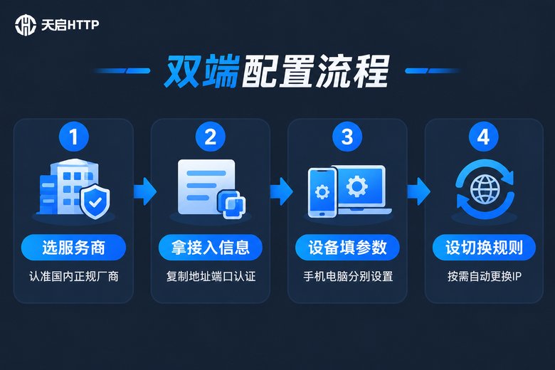 手机电脑双端配置自动切换IP四步流程图