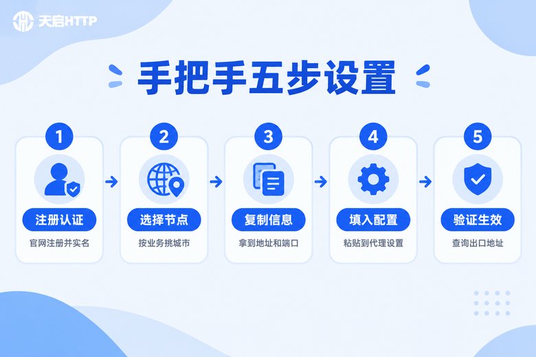 静态IP五步设置流程信息图
