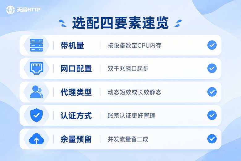 软路由搭建选配要点信息图:带机量、网口、代理类型、认证方式、余量预留