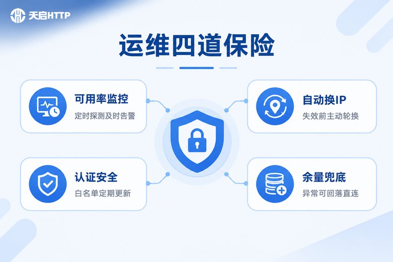 软路由代理运维四道保险信息图:可用率监控、自动换IP、认证安全、余量兜底
