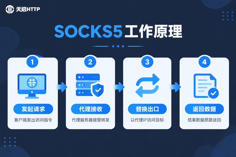 SOCKS5代理工作原理四步流程图