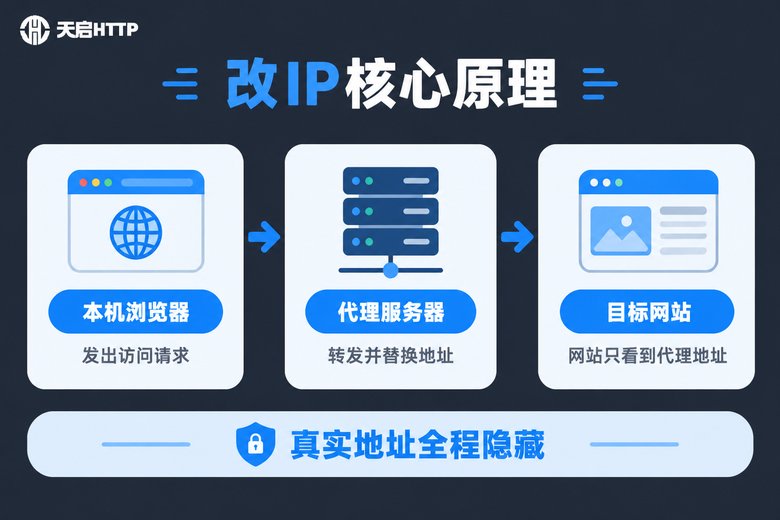 改浏览器IP原理信息图:请求经代理服务器转发,目标网站只看到代理地址