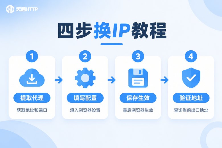 浏览器换IP四步教程信息图:提取代理、填写配置、保存生效、验证地址