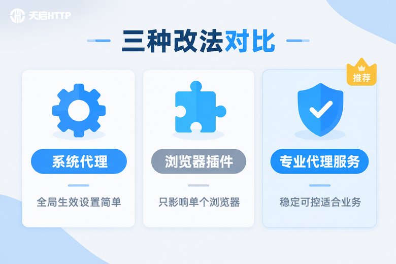 三种浏览器改IP方法对比:系统代理、浏览器插件与专业代理服务
