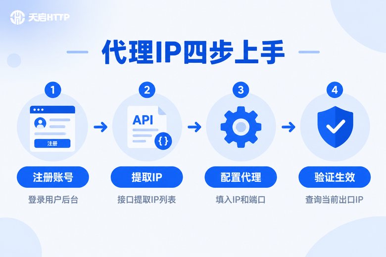 代理IP四步上手流程信息图