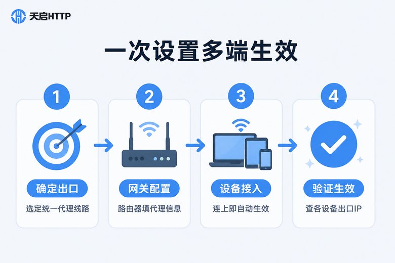 一次设置多设备同步生效的四步流程信息图