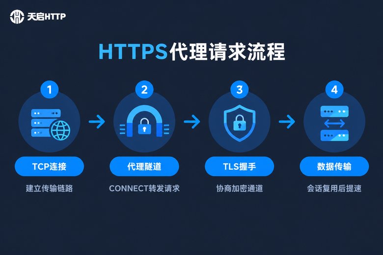 HTTPS代理请求四步流程信息图