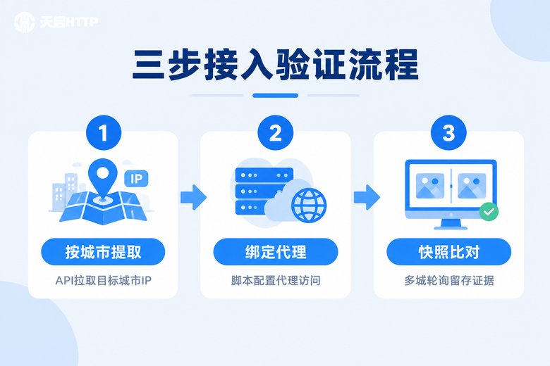 城市级代理IP接入广告验证的三步配置流程
