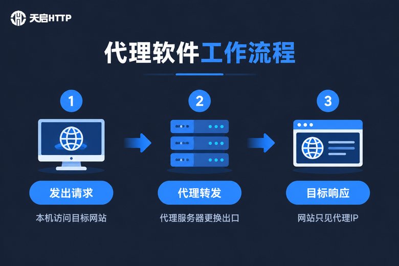 代理软件切换IP工作流程信息图:发出请求、代理转发、目标响应三步流程