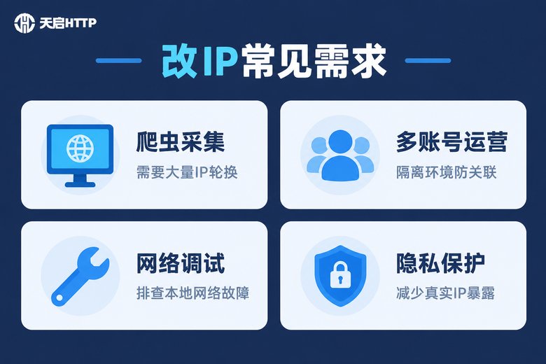 改IP地址常见需求场景信息图:爬虫采集、多账号运营、网络调试与隐私保护
