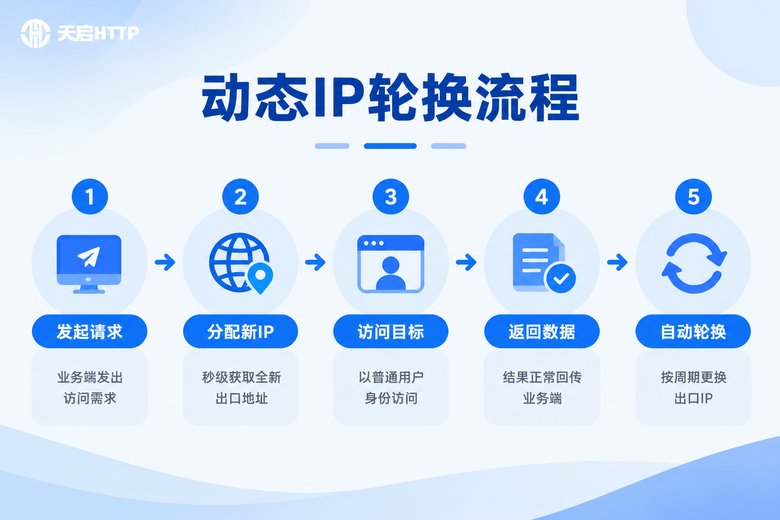 动态IP代理轮换工作流程信息图