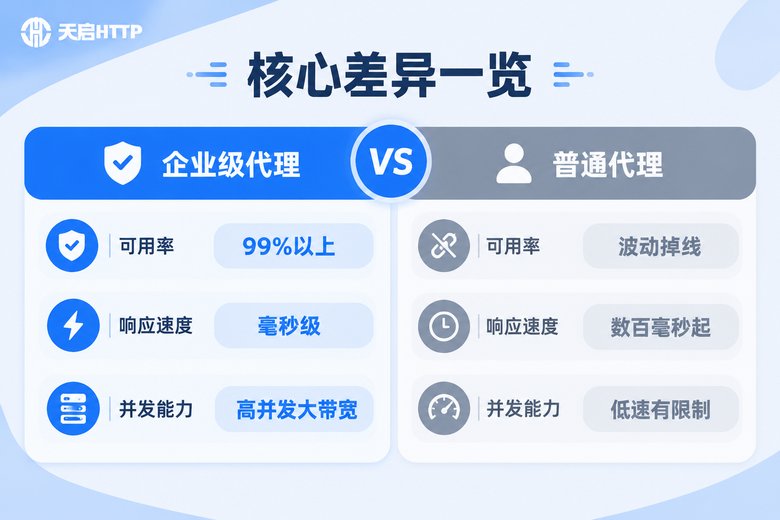 企业级代理IP与普通代理IP核心差异对比信息图